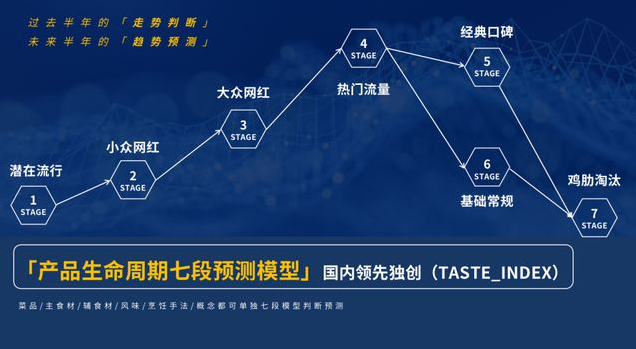 2023国内餐饮食材大数据2月行情发布-2023餐饮食材展览会